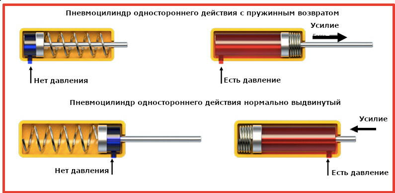 Пневмоцилиндр одностороннего действия